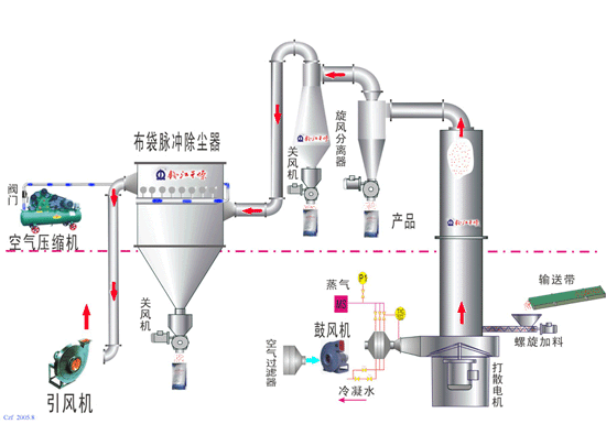 閃蒸干燥機(jī)出料不暢及跑料問題出現(xiàn)的原因及解決措施
